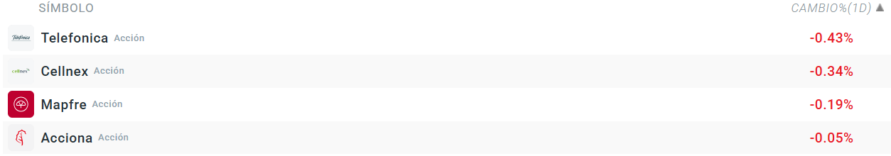 Tabla con las empresas que más bajan del Ibex 35