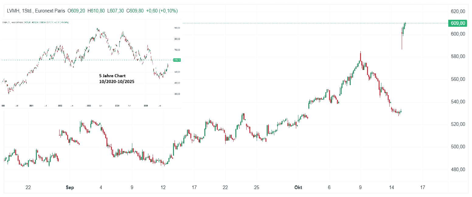 LVMH Aktie Chart (H1)