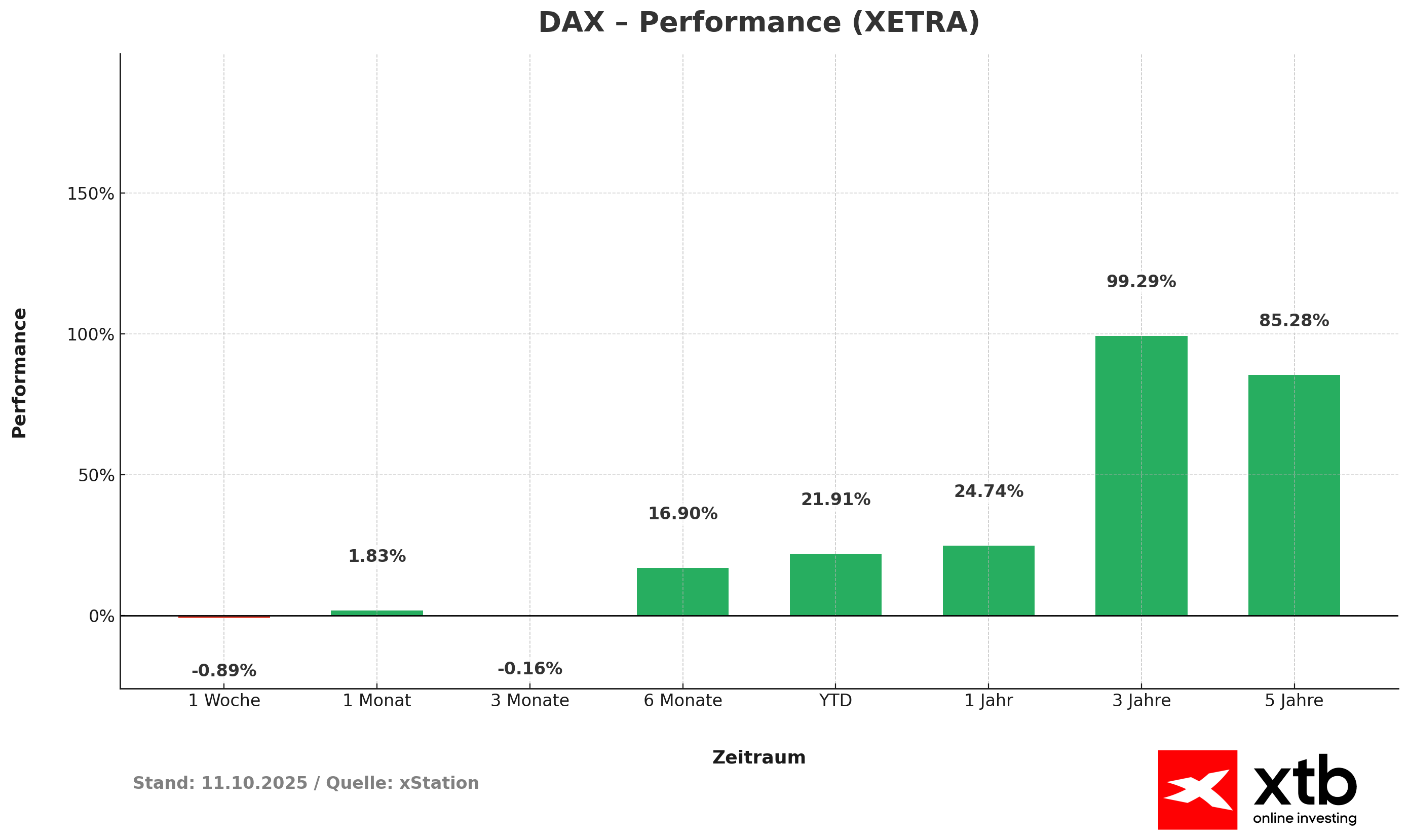 DAX Performance - Kurseentwicklung 12.10.2025
