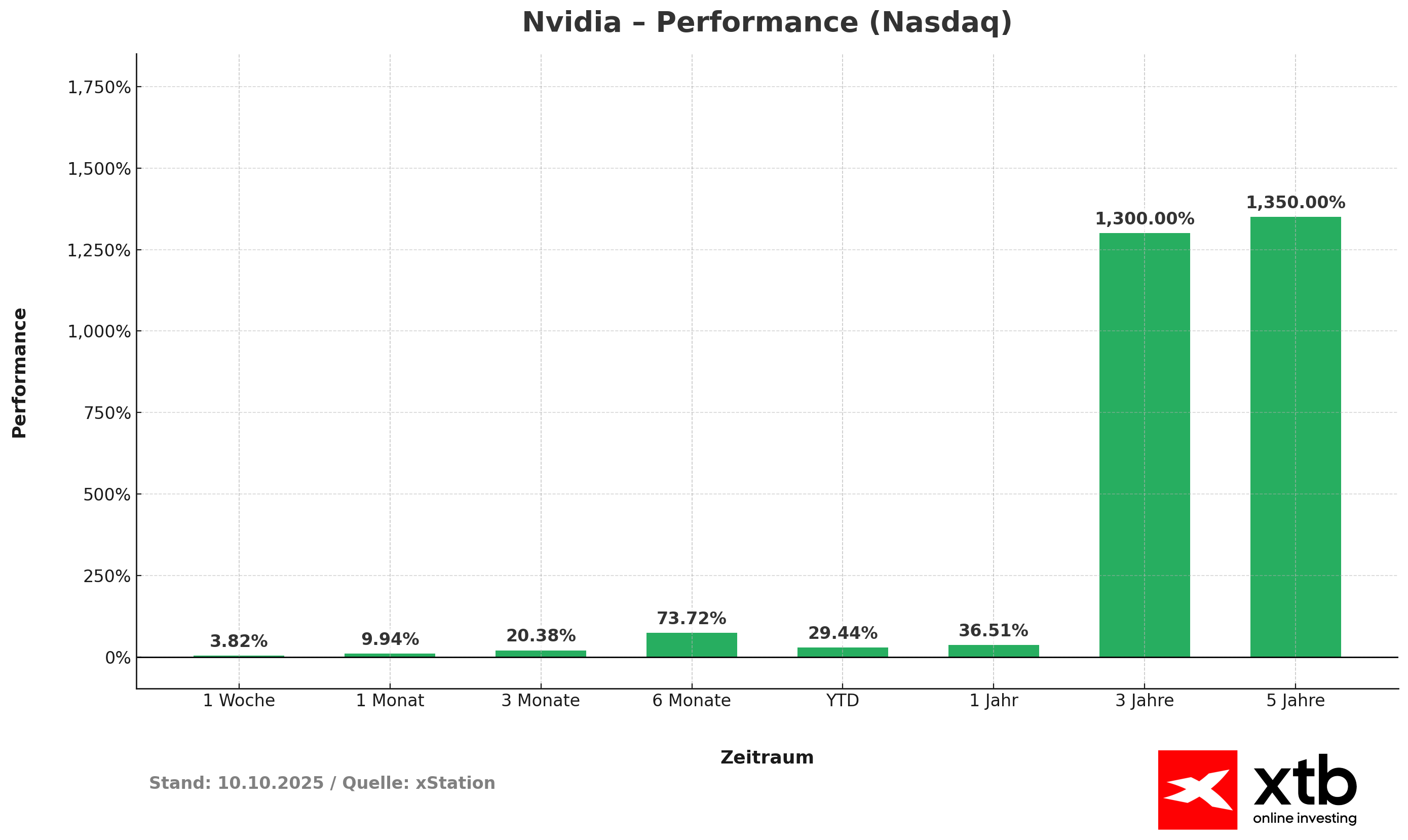 Nvidia Aktie Perfomance