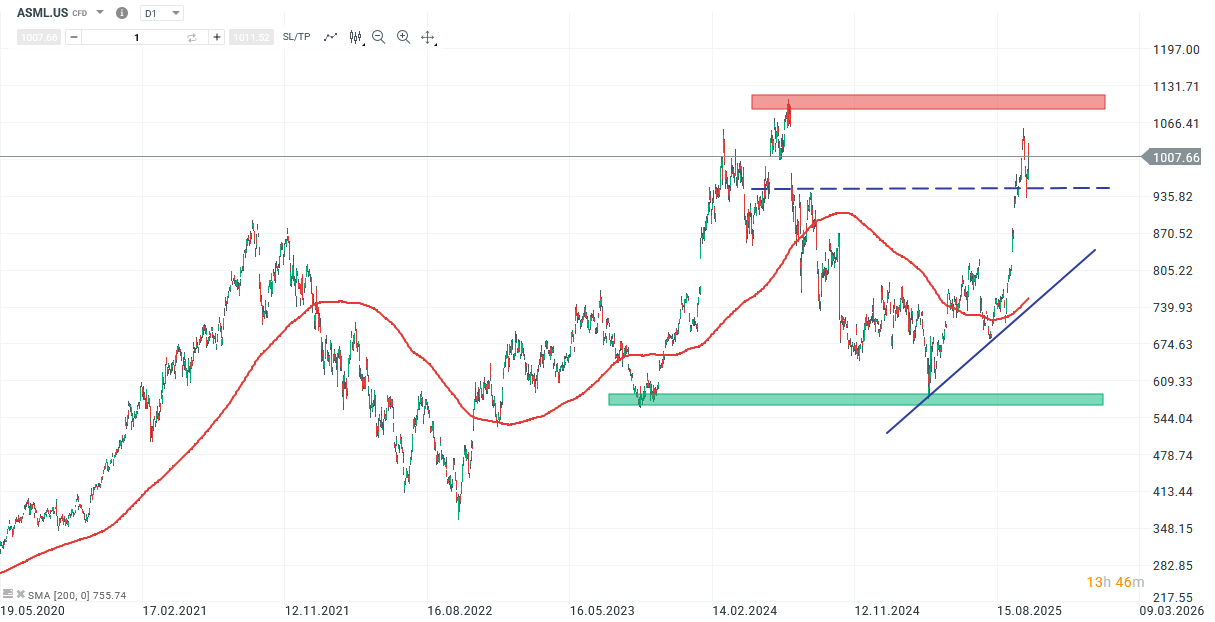ASML Aktie Prognose und Analyse am 16.10.25 - Daytrading