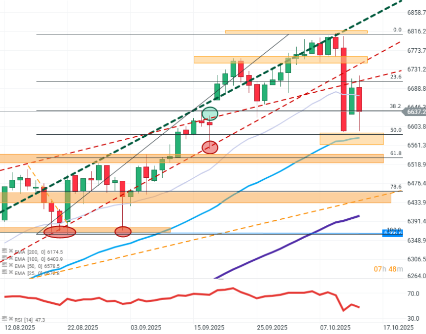 Gráfico con la cotización del S&P 500