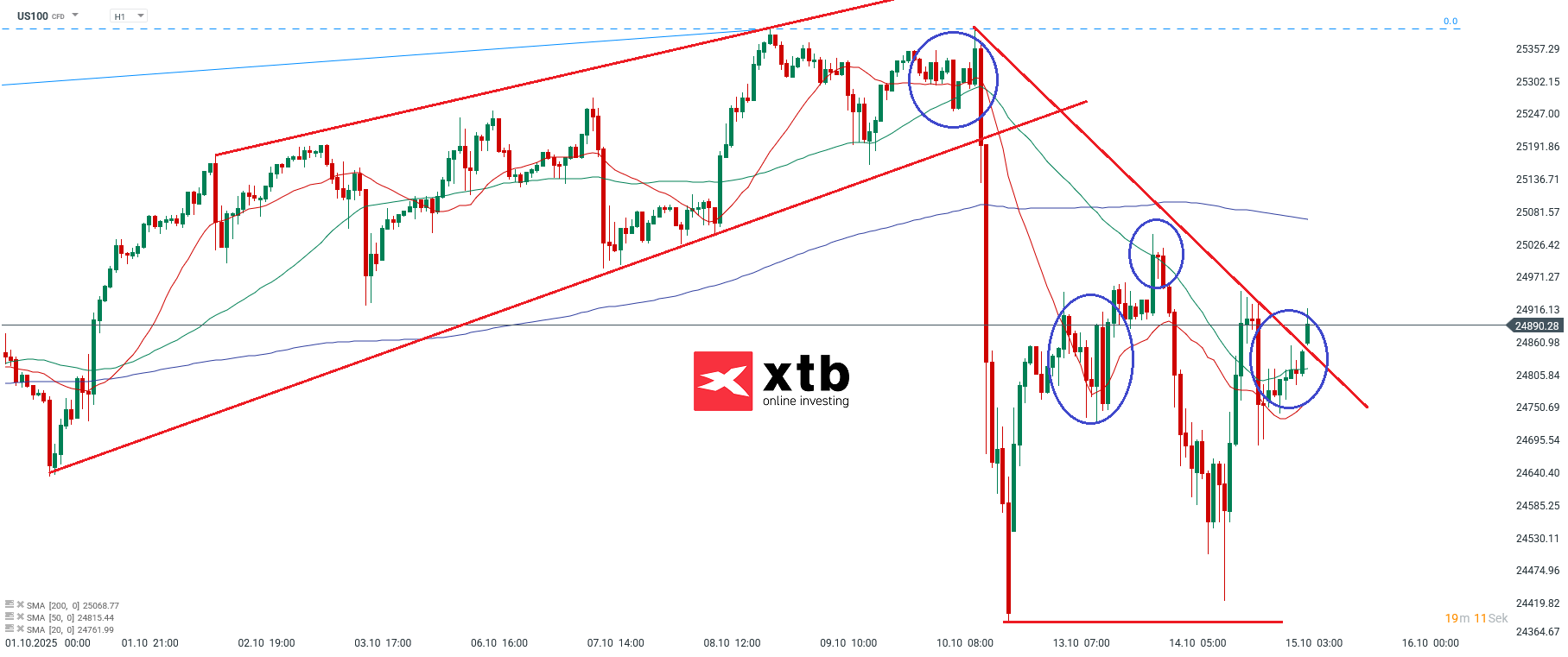 Nasdaq Prognose im Stundenchart