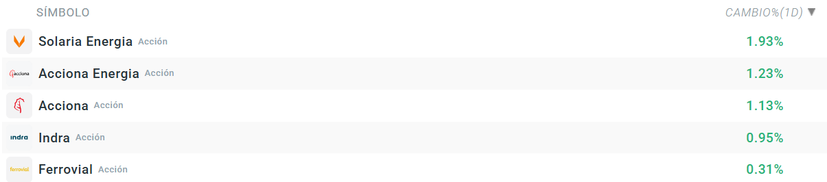 Tabla con las empresas que más suben del Ibex 35