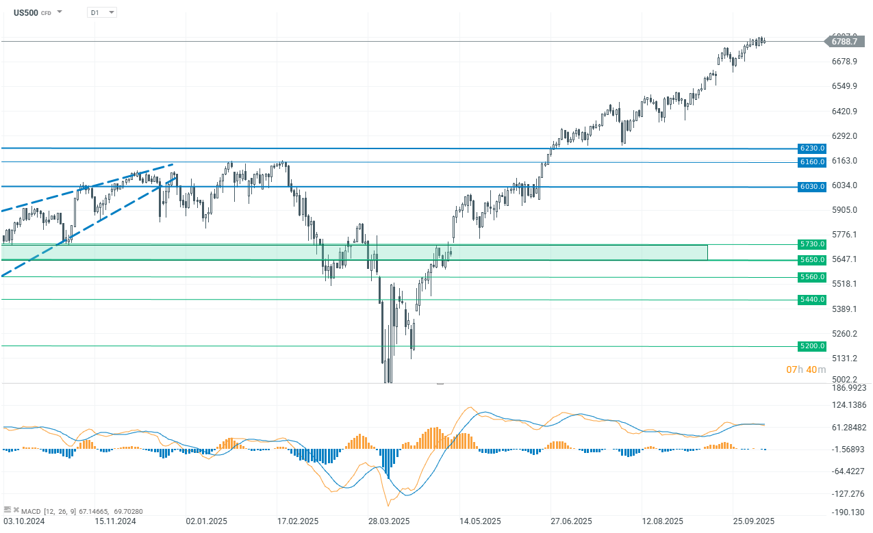 S&P 500 Index Chart (D1)