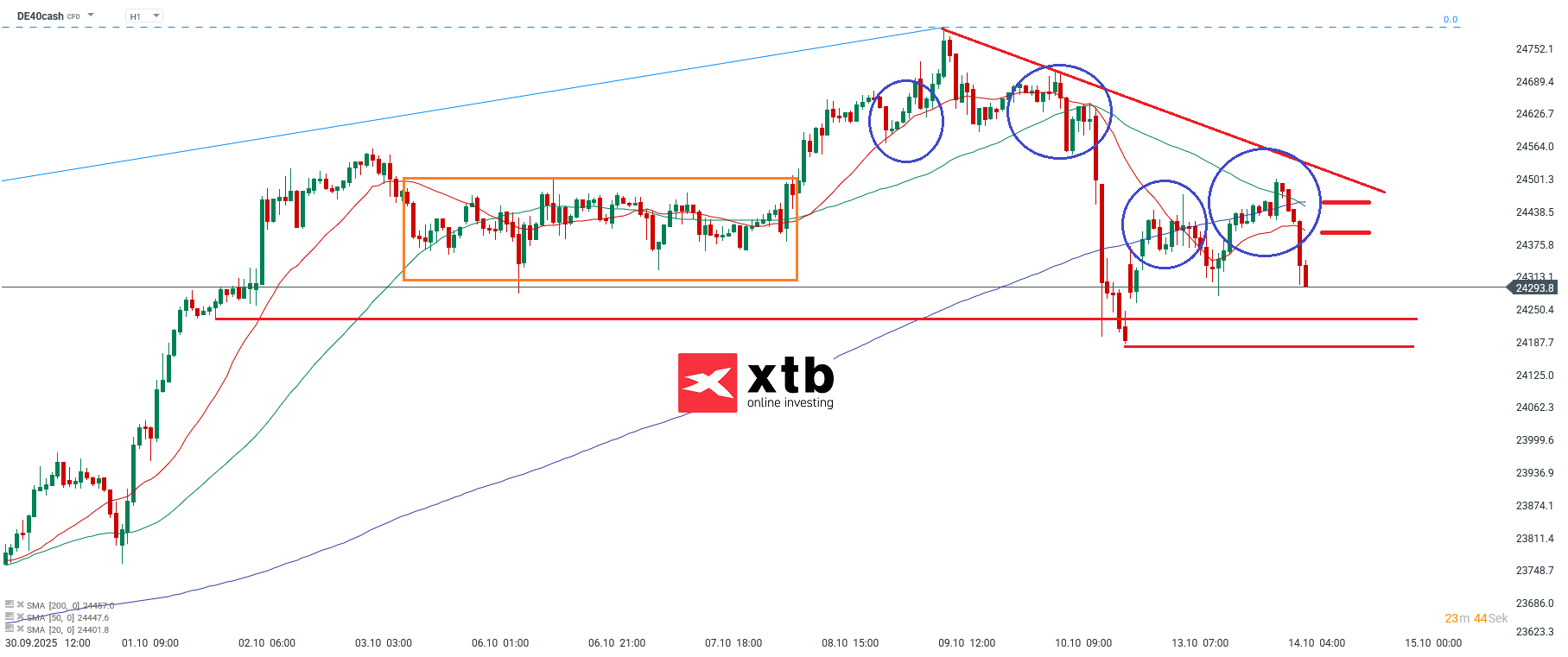DAX Prognose im Stundenchart