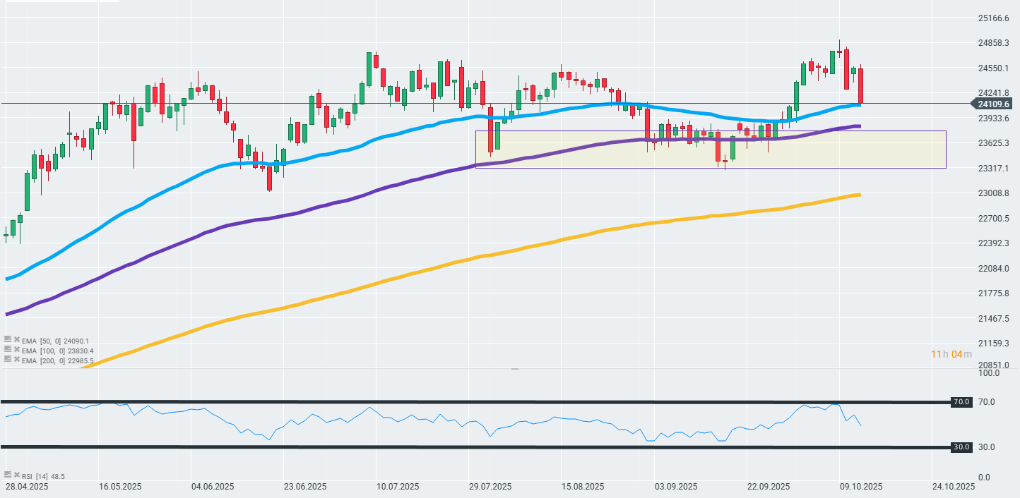 Gráfico con la cotización del Dax 40
