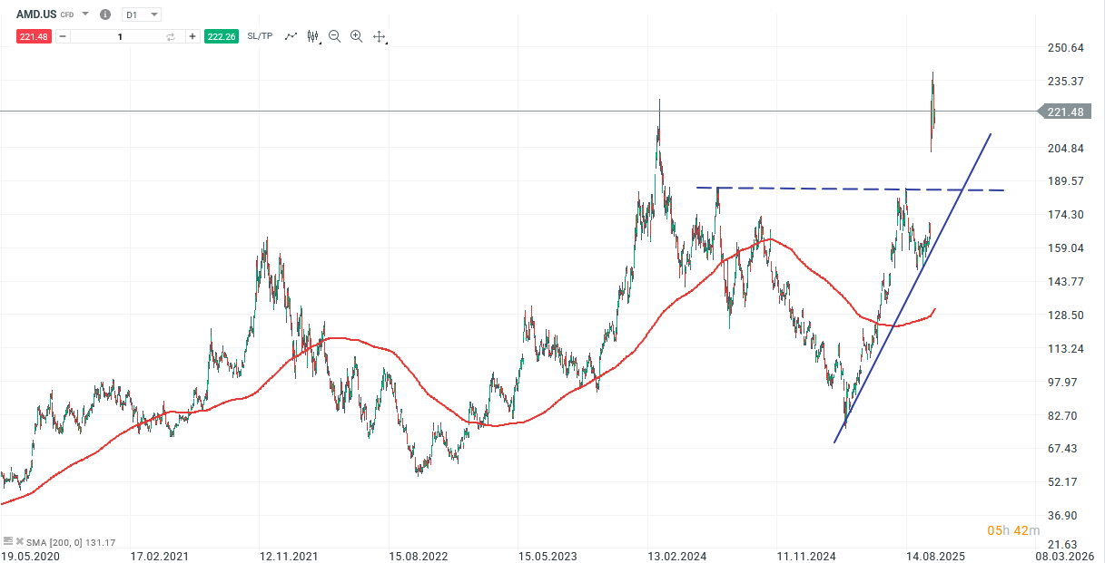 AMD Aktie Prognose und Analyse am 15.10.25 - Daytrading