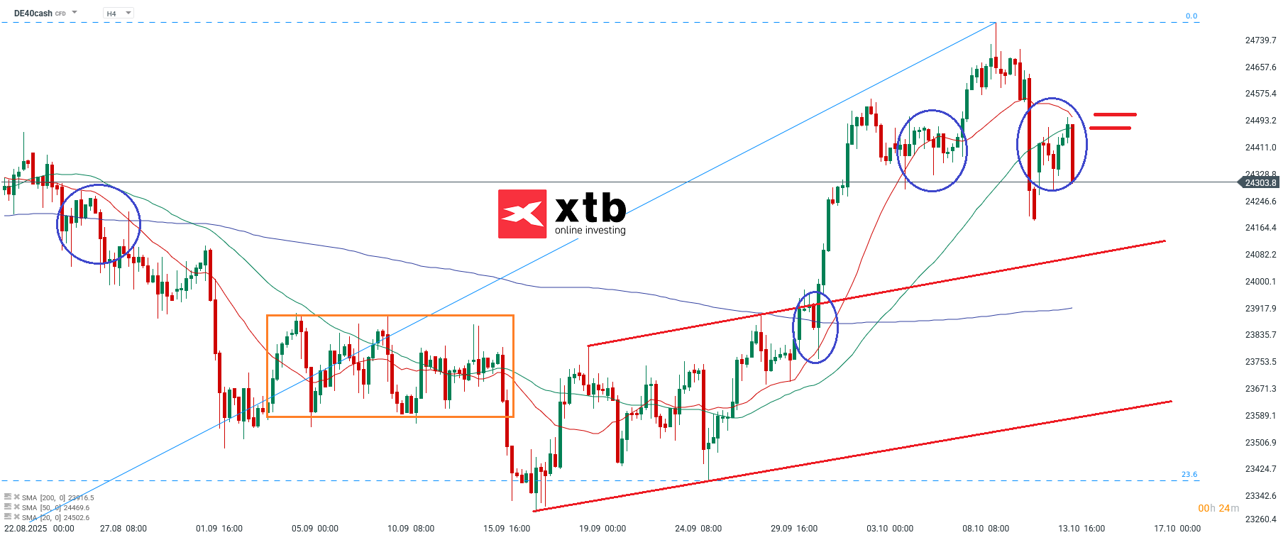 DAX Prognose im 4H Chart