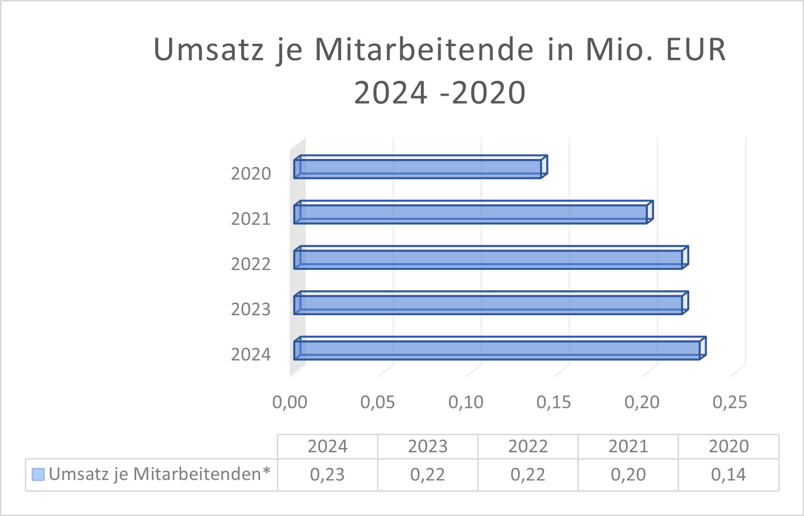 Hugo Boss Umsatz je Mitarbeitende
