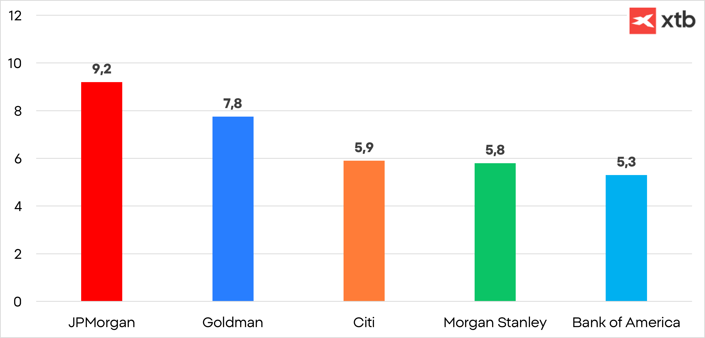 Gráfico con los beneficios generados por trading en las entidades financieras americanas