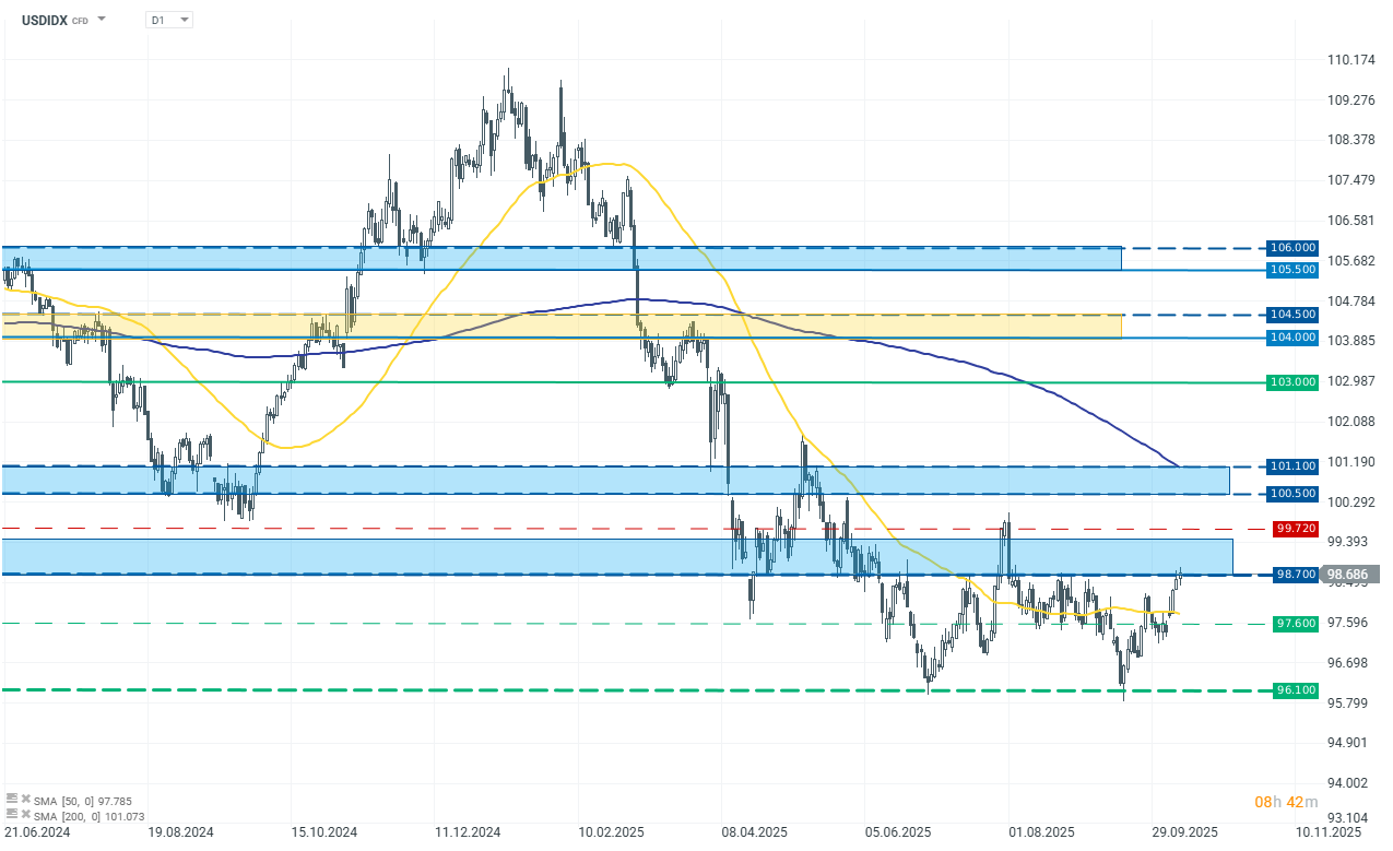US Dollar Index (USDIDX) Chart (D1)