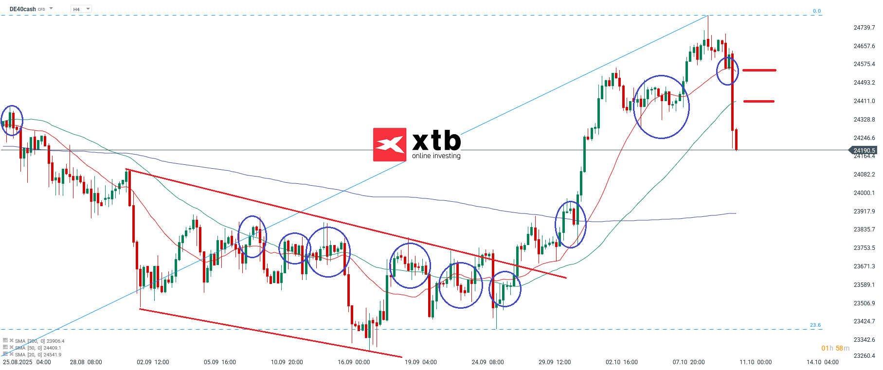 DAX Analyse und DAX News am 12.10.2025