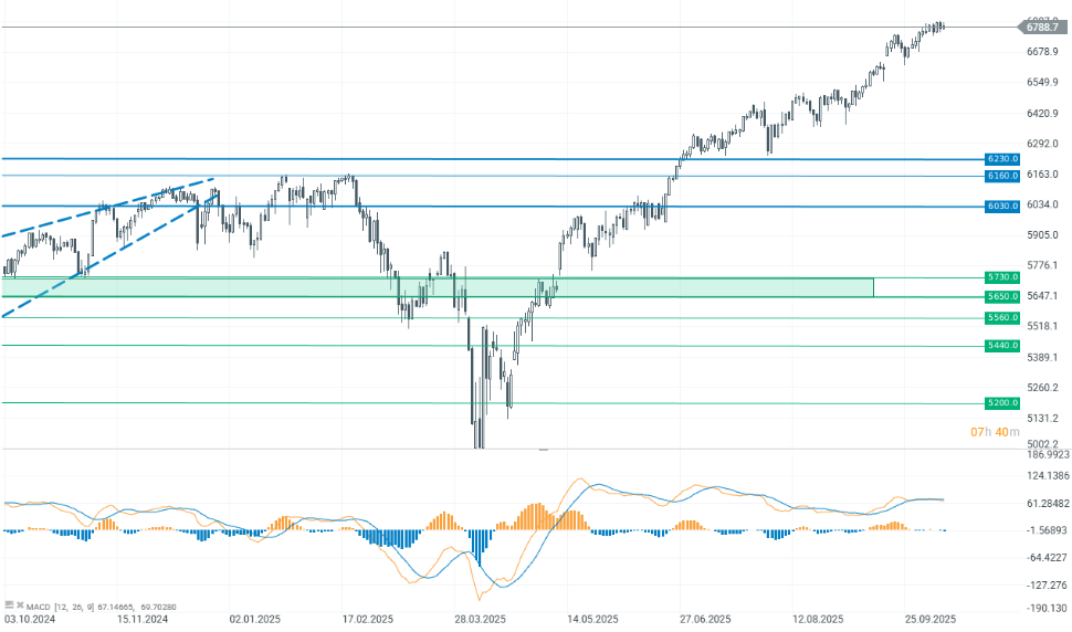 Gráfico con la cotización del S&P 500