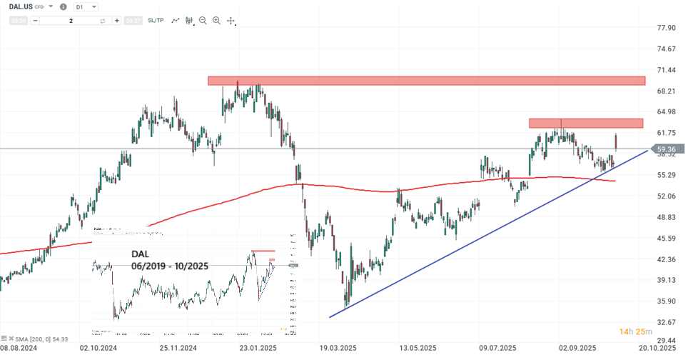 Delta Airlines Aktie Prognose und Analyse am 10.10.25 - Daytrading