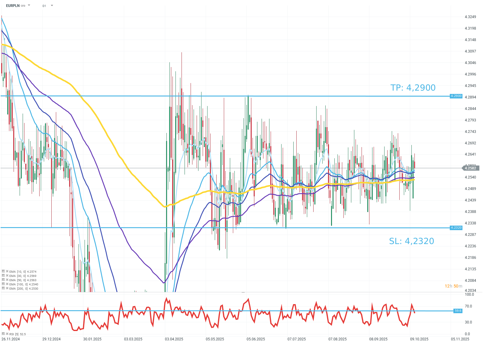 EURPLN Chart (D1)