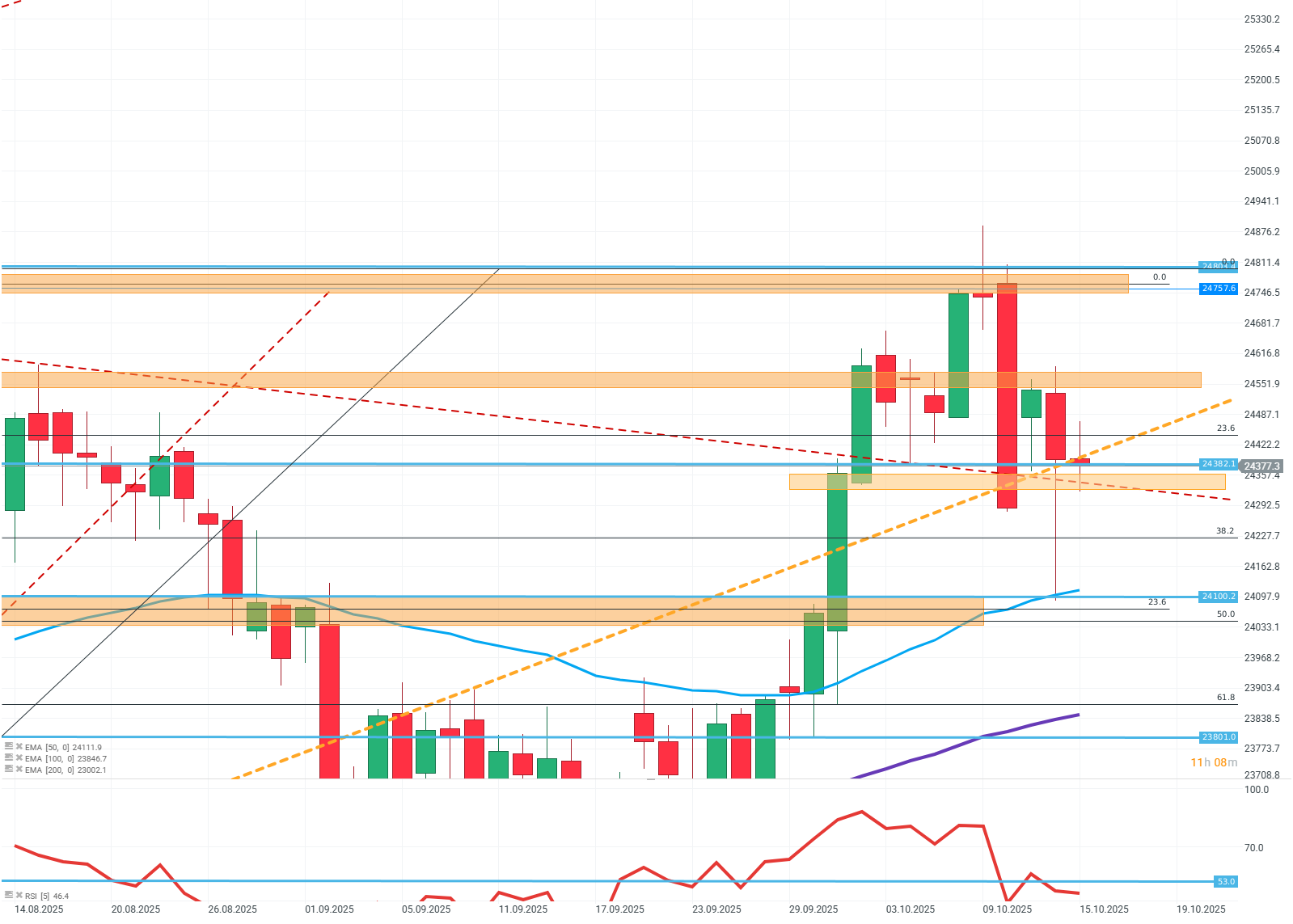 Gráfico con la cotización del Dax 40