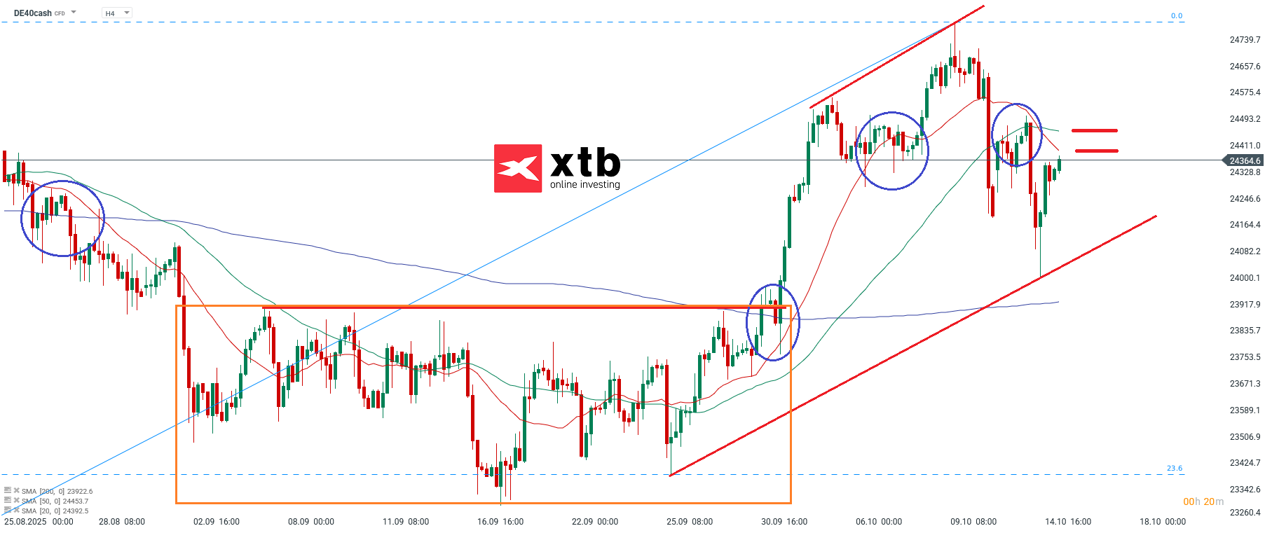 DAX Analyse am Mittwoch