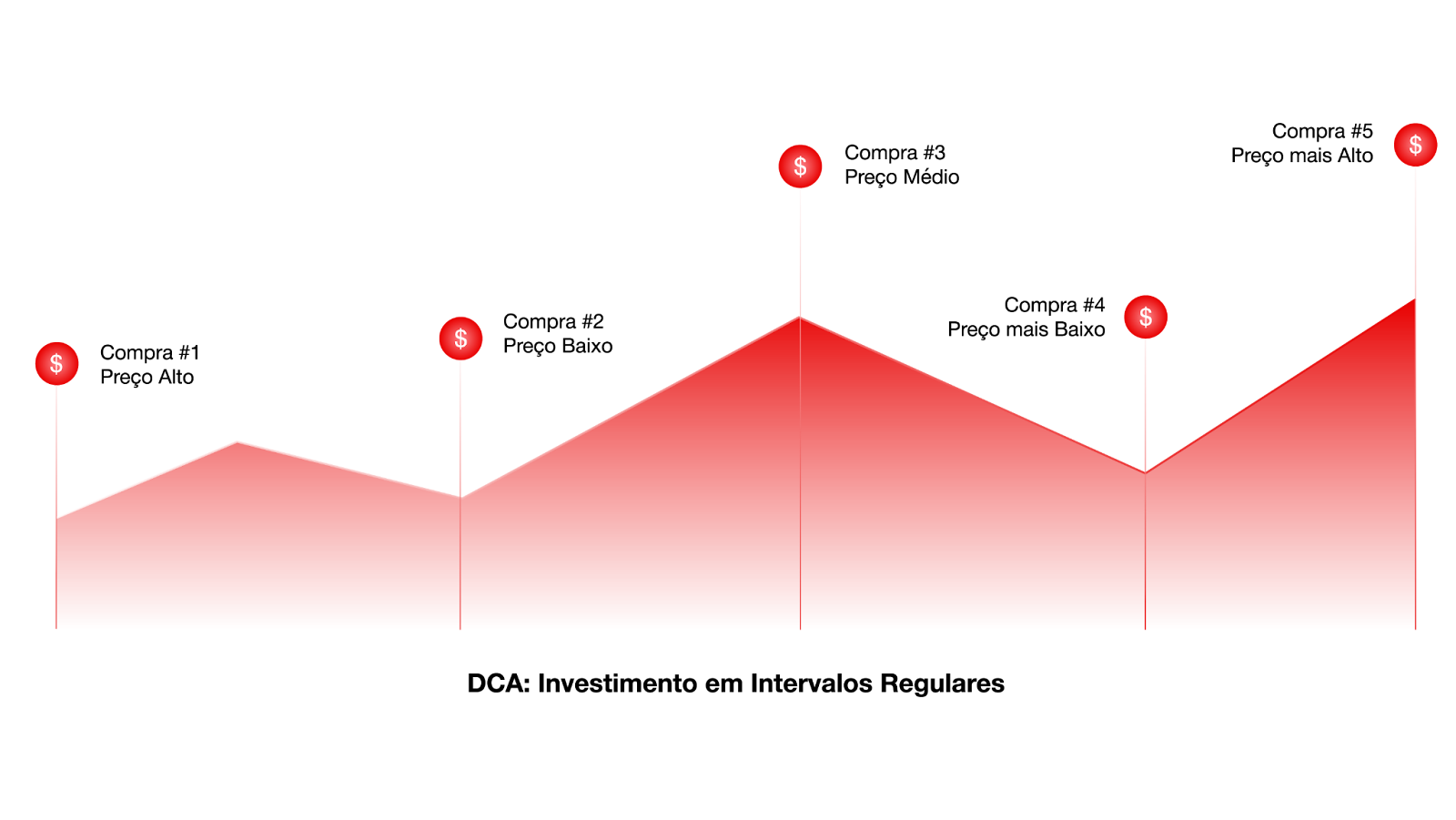 GrÃ¡fico de investimento em intervalos regulares
