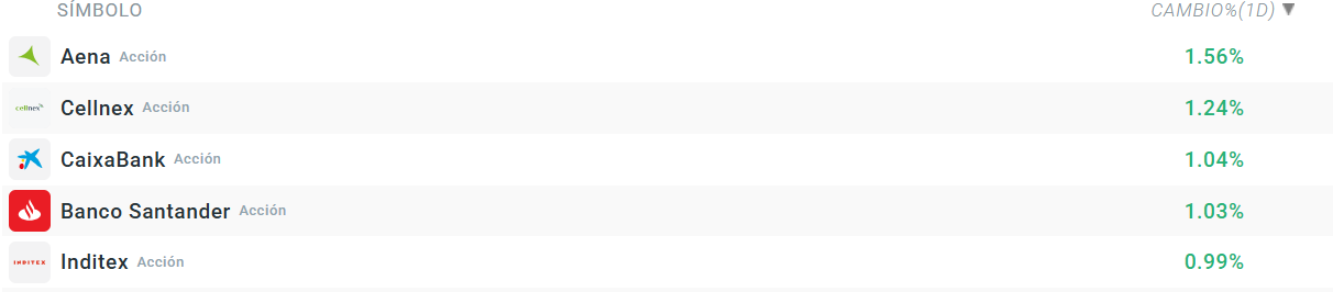 Tabla con las empresas que más suben del Ibex 35
