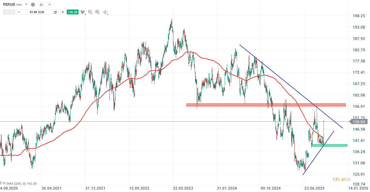 Pepsi Aktie Prognose und Analyse am 11.10.25 - Daytrading