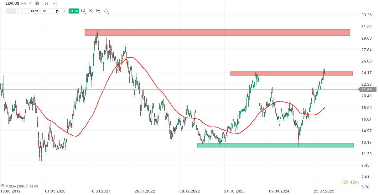 Levi Strauss Aktie Prognose und Analyse am 13.10.25 - Daytrading