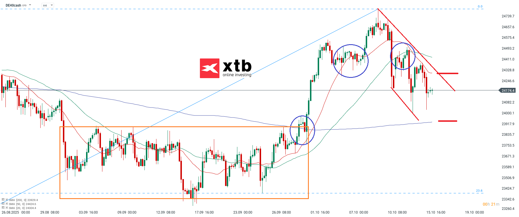DAX Prognose im 4H Chart