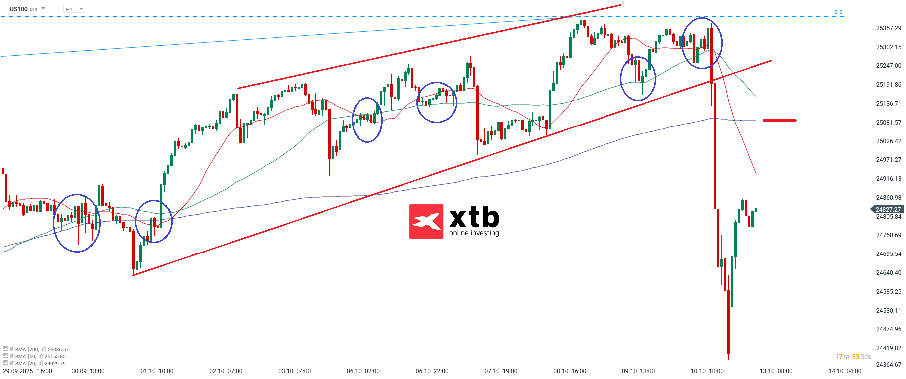 Nasdaq Analyse im Stundenchart