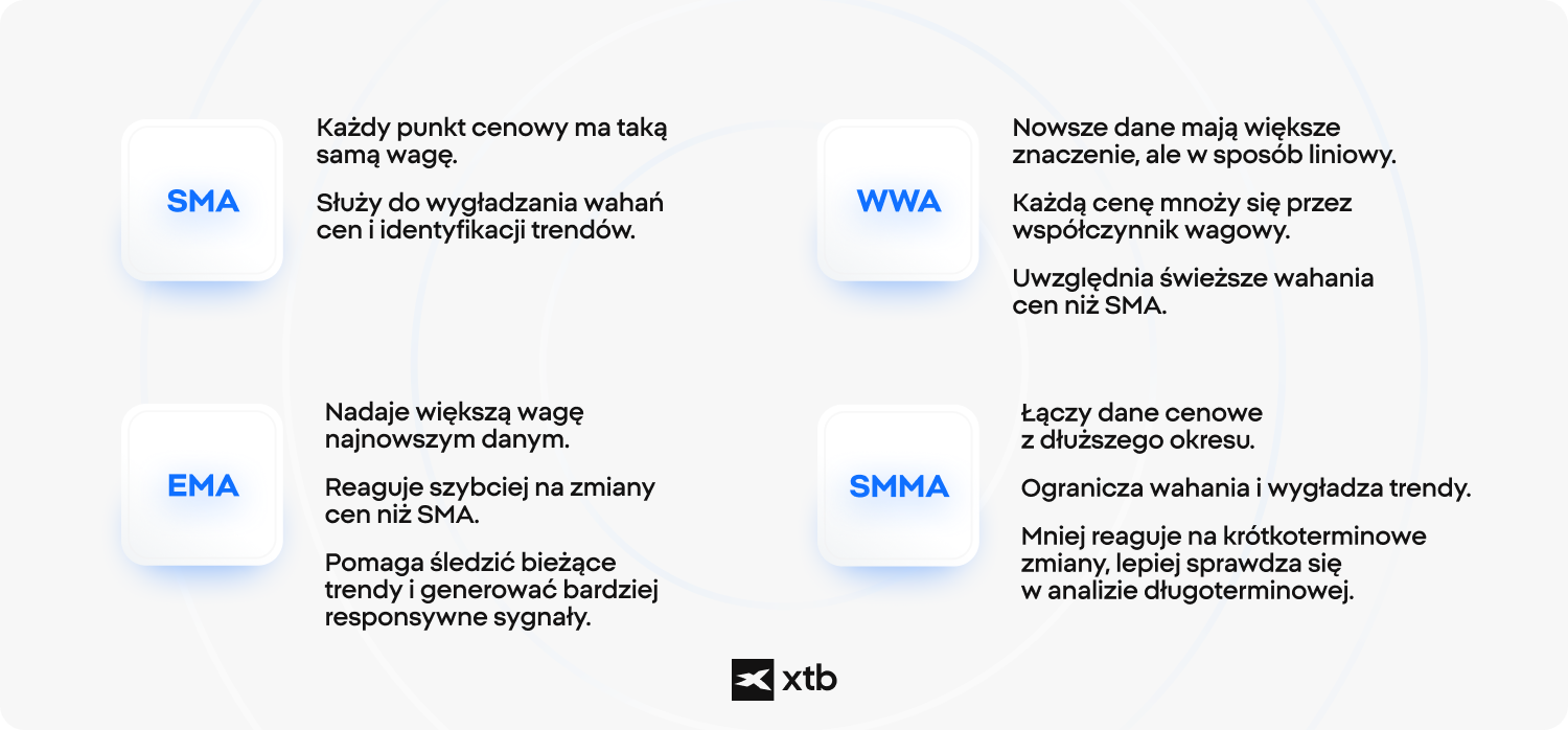  Ilustracja przedstawiajÄca cechy czterech rodzajÃ³w Årednich ruchomych w inwestowaniu.
