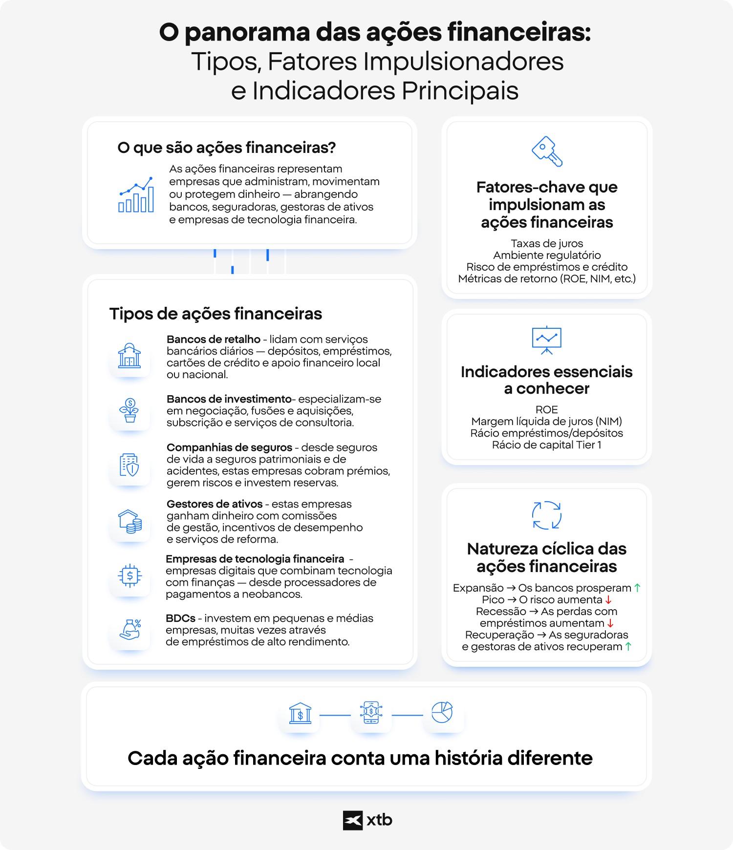 InfogrÃ¡fico que ilustra o panorama das aÃ§Ãµes financeiras, apresentando vÃ¡rios tipos de aÃ§Ãµes