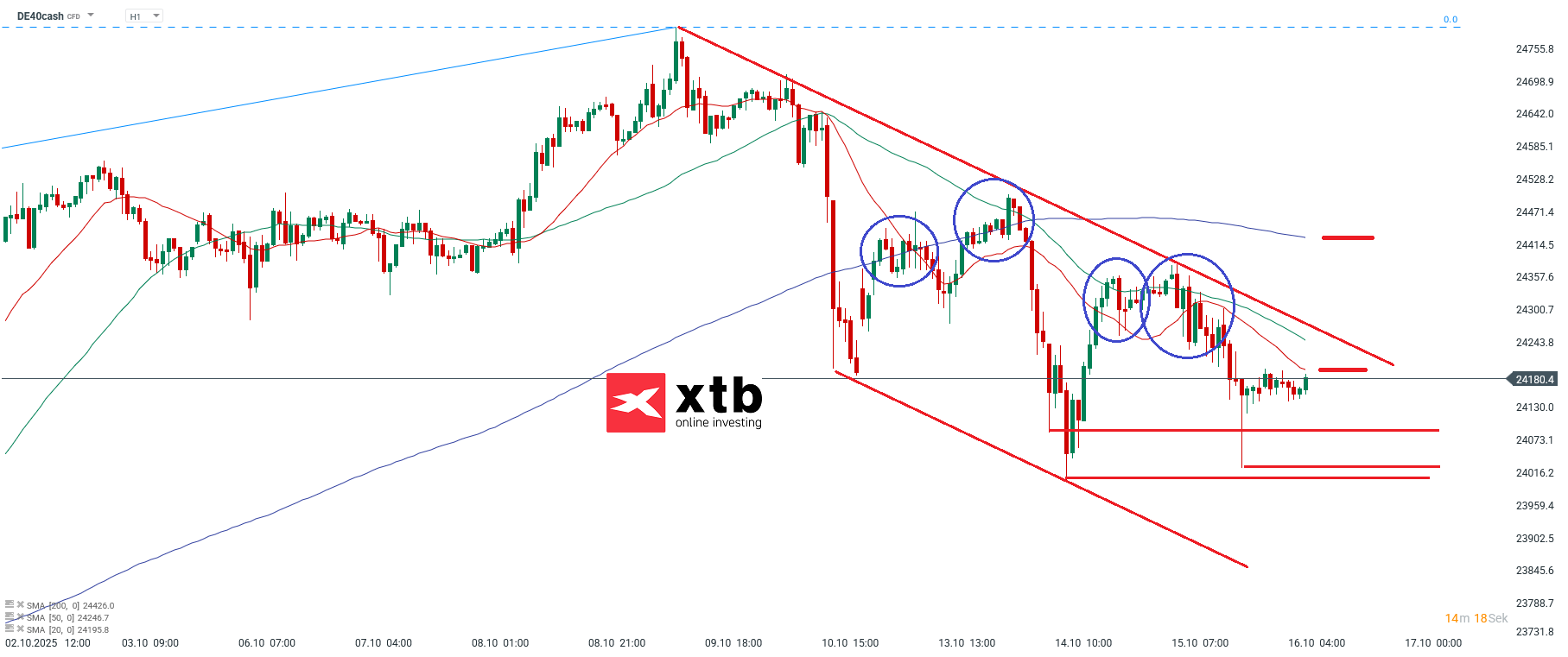 DAX Prognose im Stundenchart