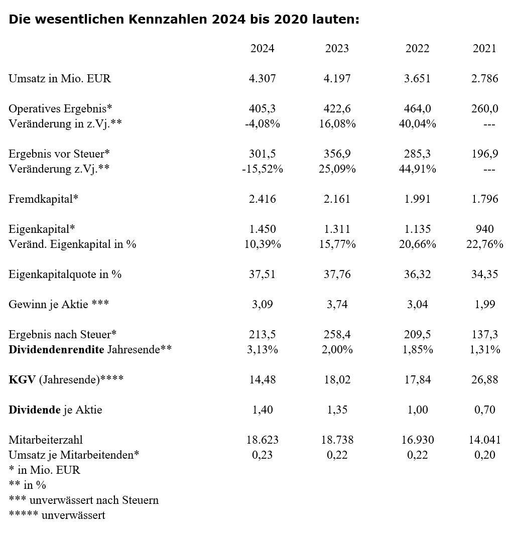 Aussichten Hugo Boss