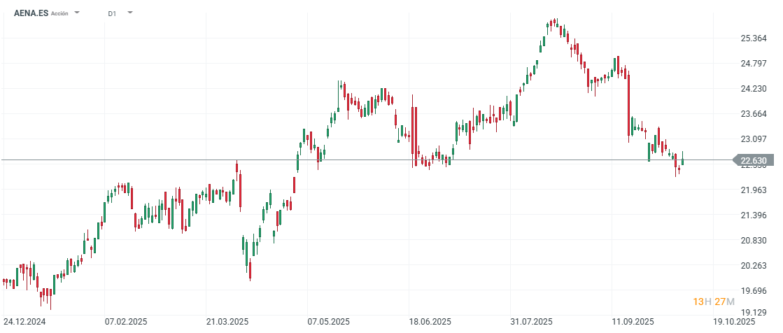 Gráfico con la cotización de las acciones de Aena