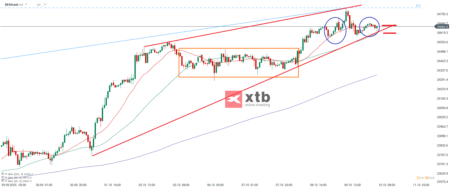 DAX Prognose im Stundenchart