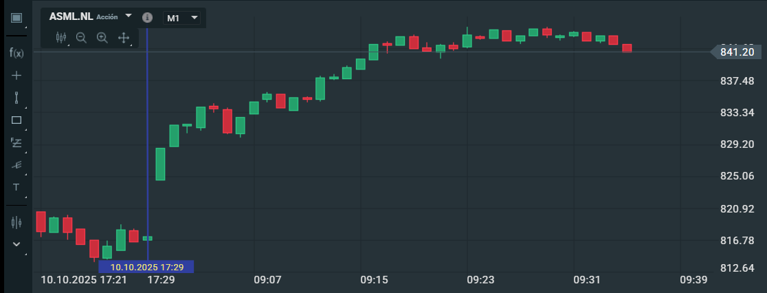 Gráfico con la cotización de las acciones de ASML
