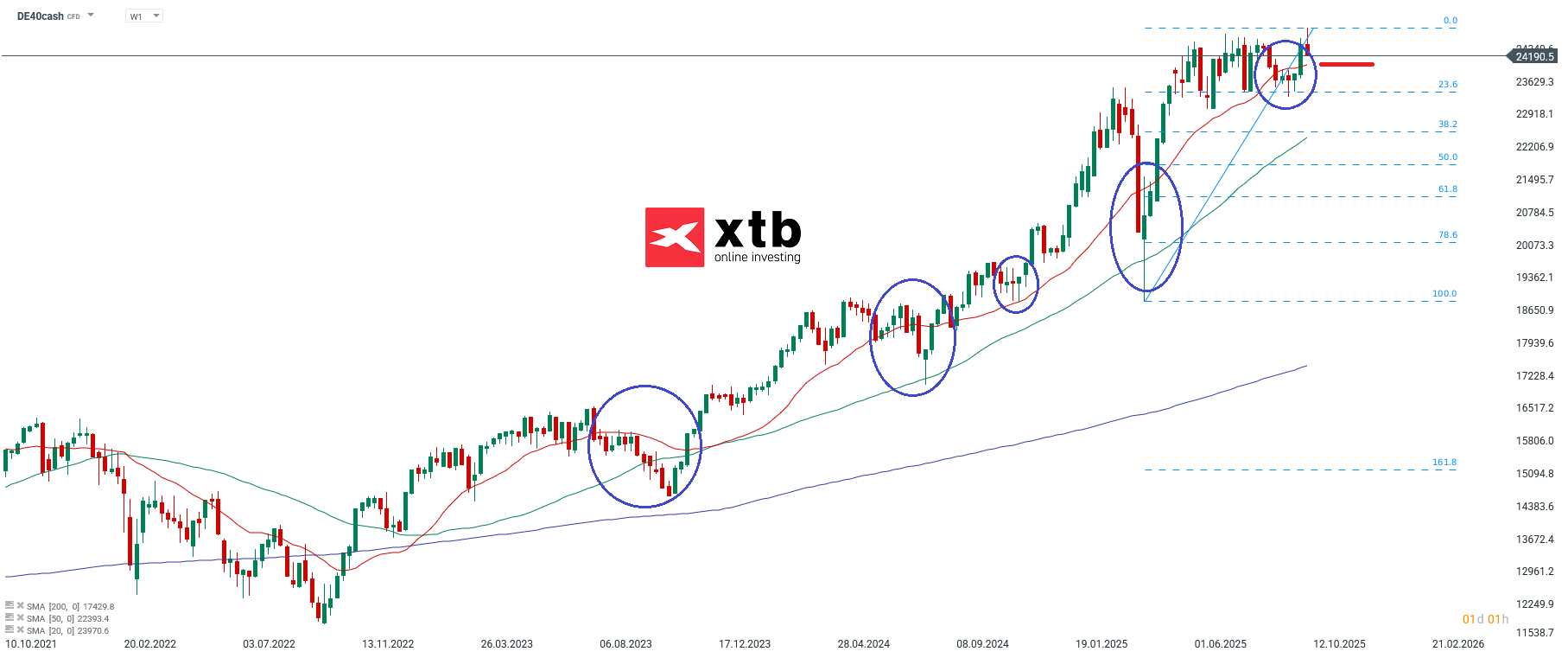 DAX: Prognose und Analyse am 12.10.2025 - CFD Daytrading