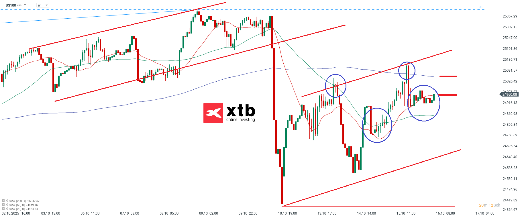 Nasdaq Prognose im Stundenchart