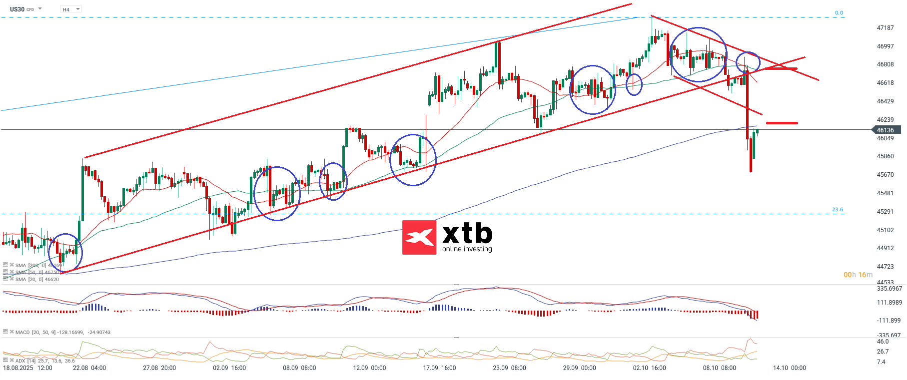 Dow Jones Prognose im 4H Chart