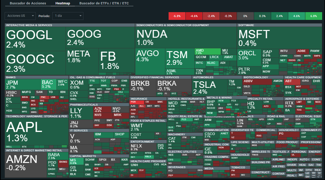 Mapa de calor del Nasdaq 100