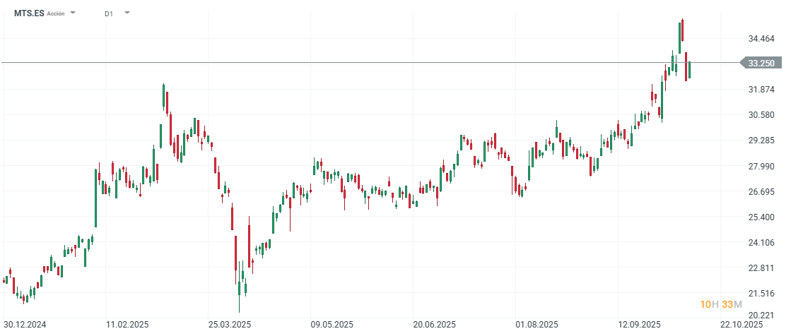 Gráfico con la cotización de las acciones de ArcelorMittal