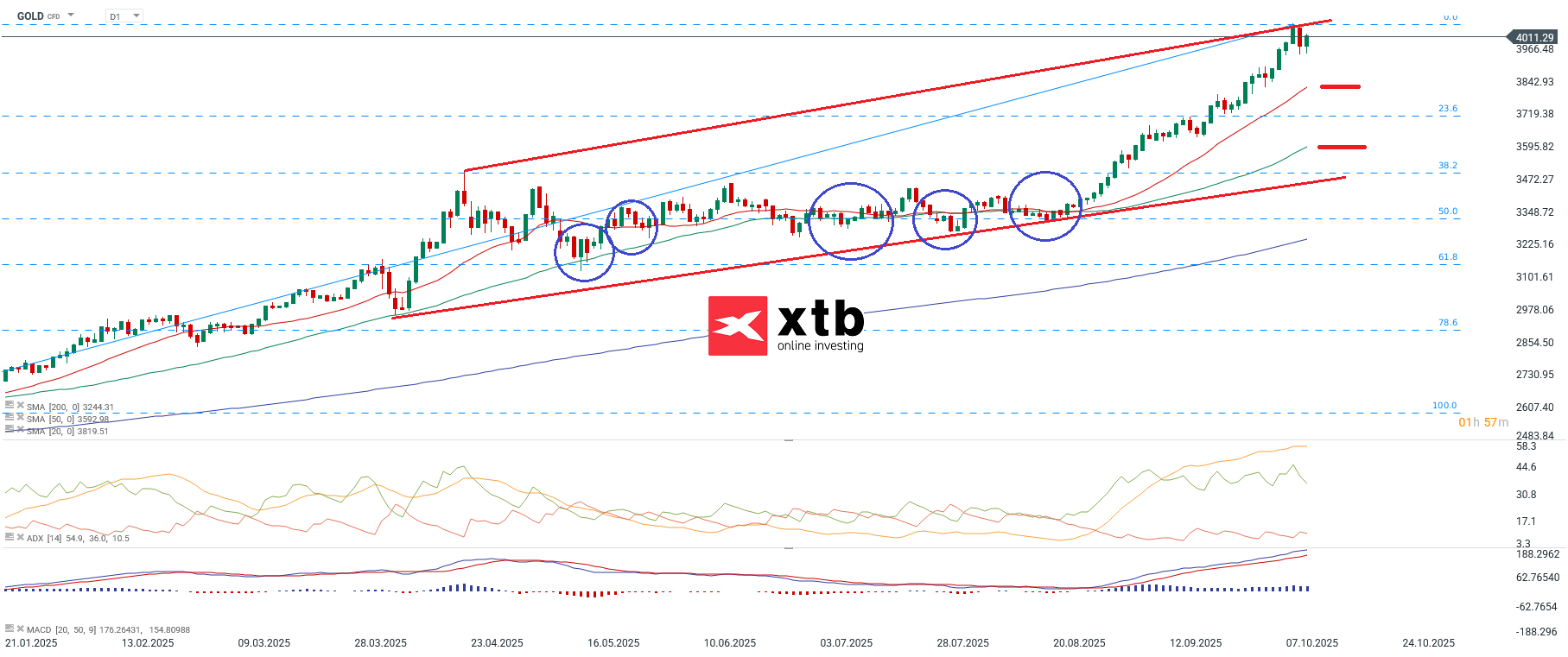 Gold: Prognose und Analyse am 11.10.2025