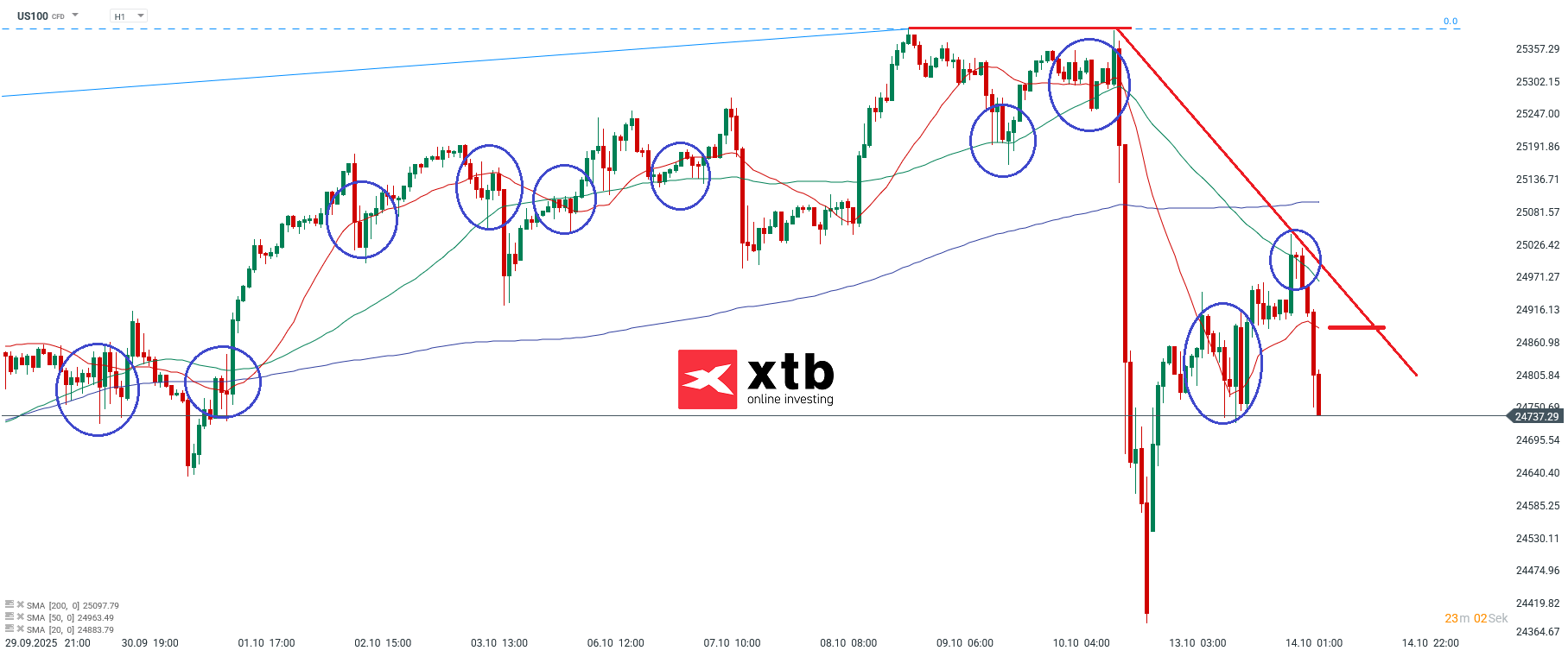 Nasdaq Prognose im Stundenchart