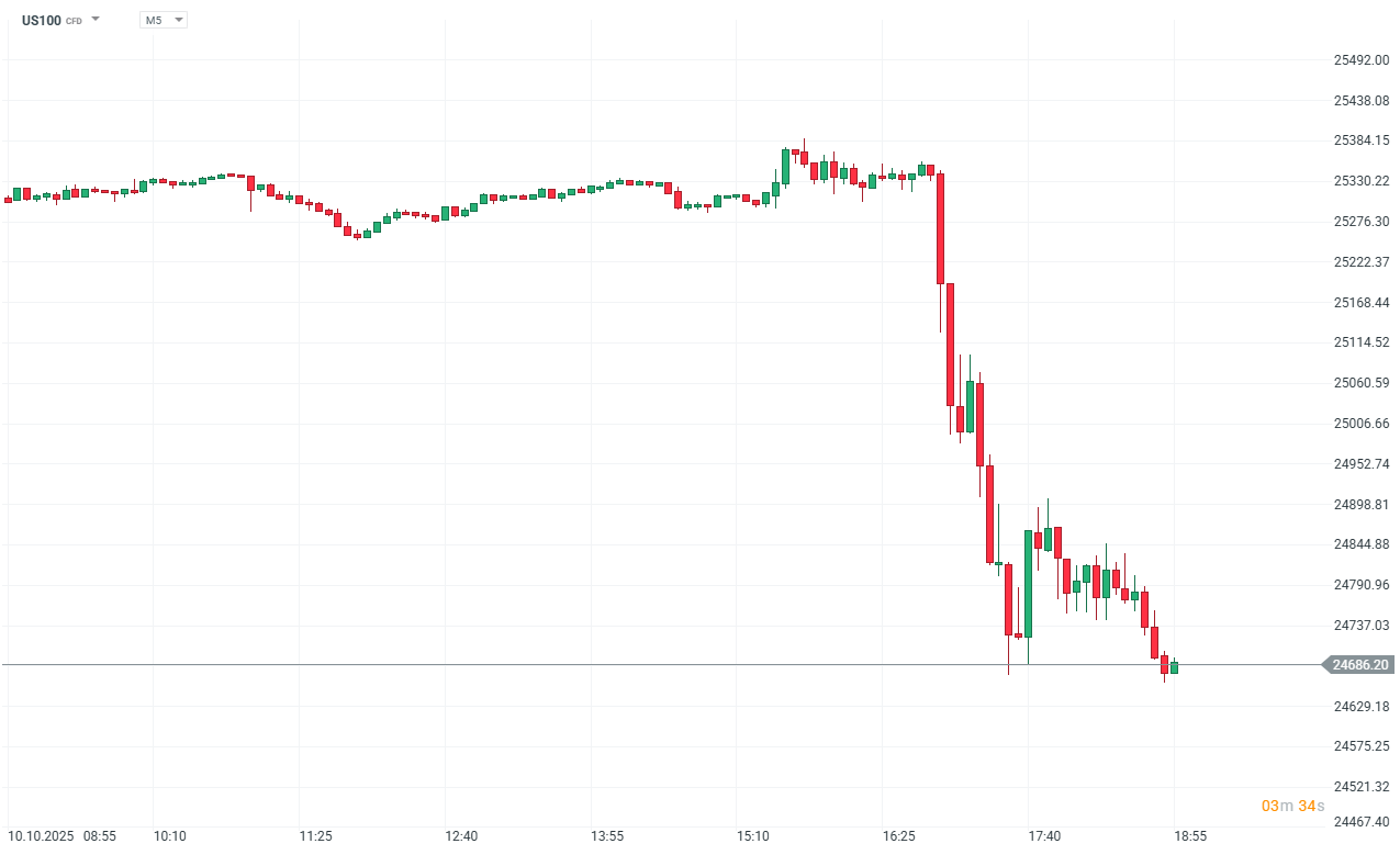 Nasdaq 100 Index Chart (M5)