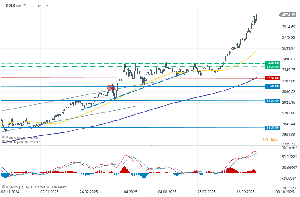 Gold Analyse im Chart des Tages