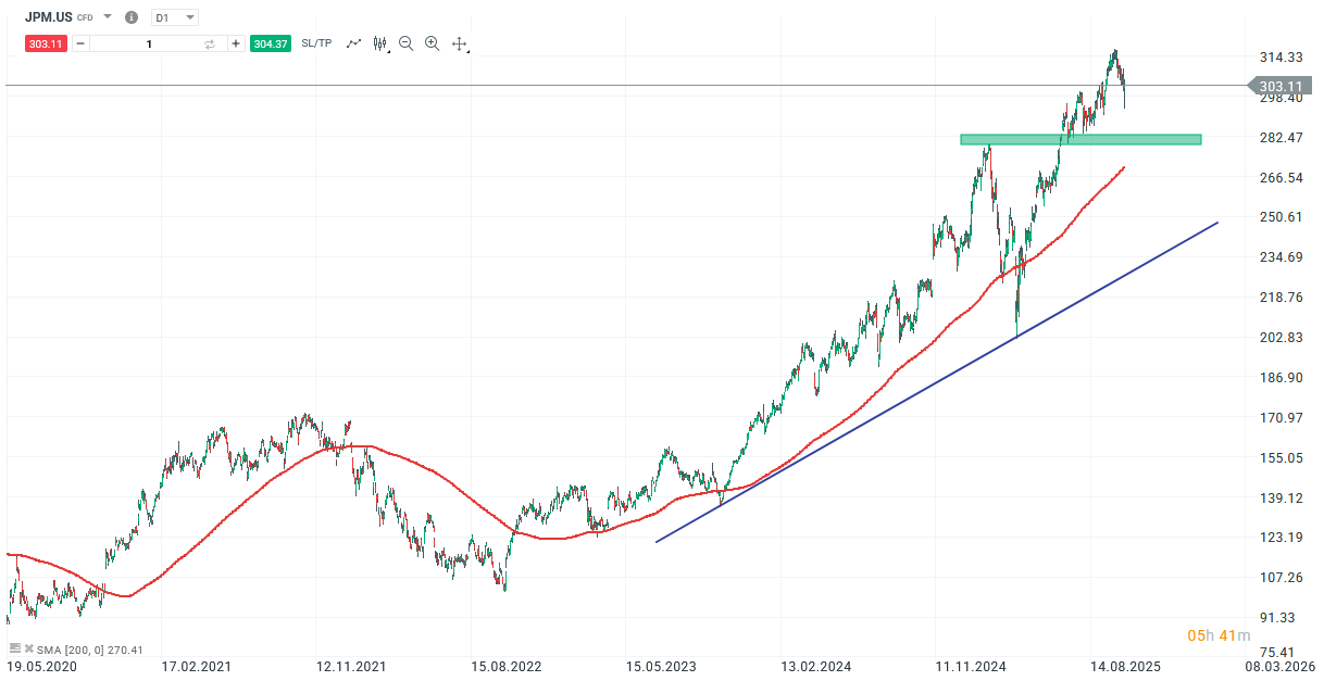 JP Morgan Chase Aktie Prognose und Analyse am 15.10.25 - Daytrading