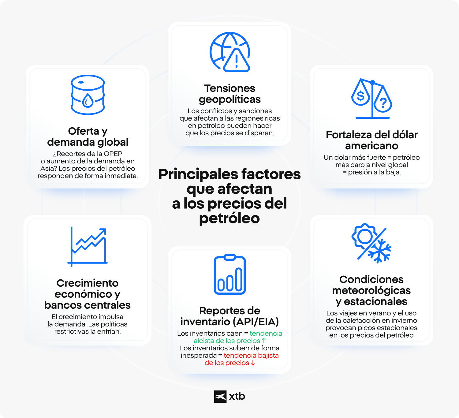 InfografÃ­a que ilustra los factores clave que influyen en los precios del petrÃ³leo, incluyendo la oferta, la demanda y los acontecimientos geopolÃ­ticos.