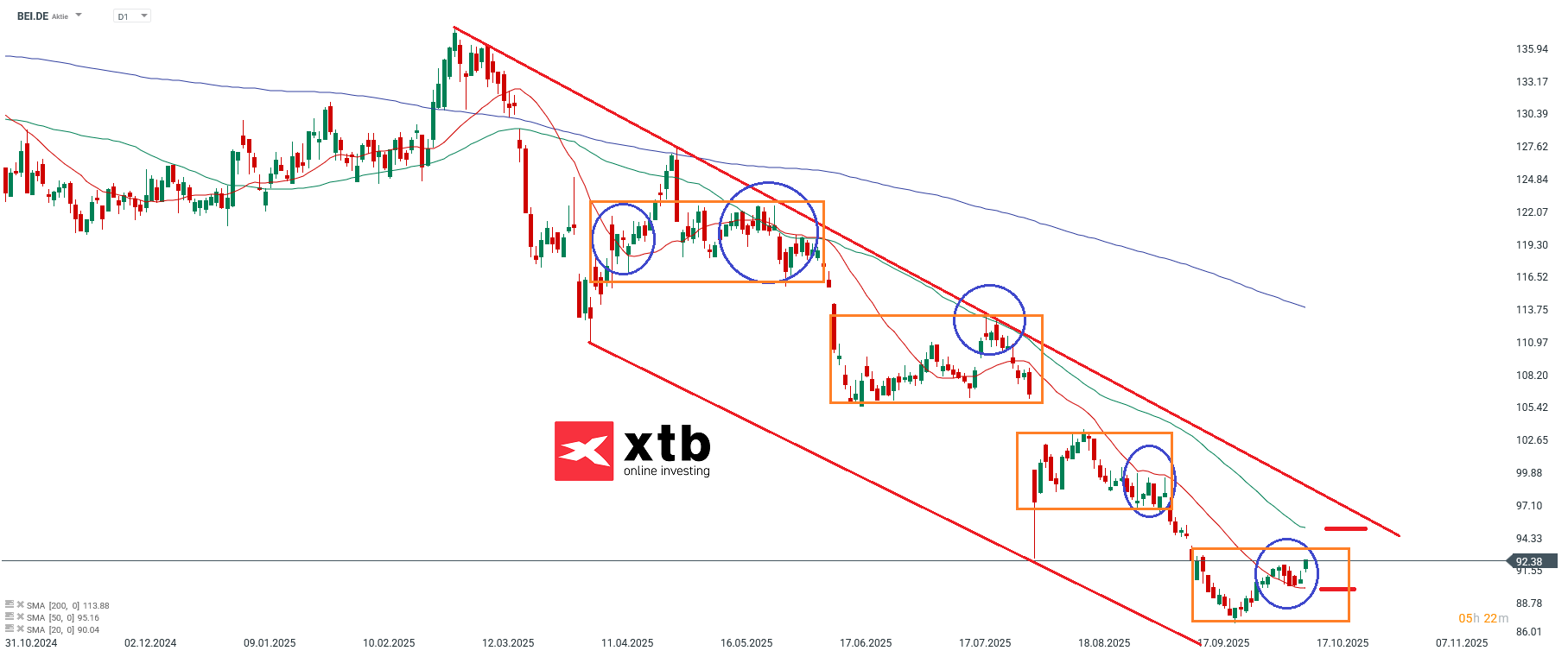 Beiersdorf Tagesgewinner Analyse