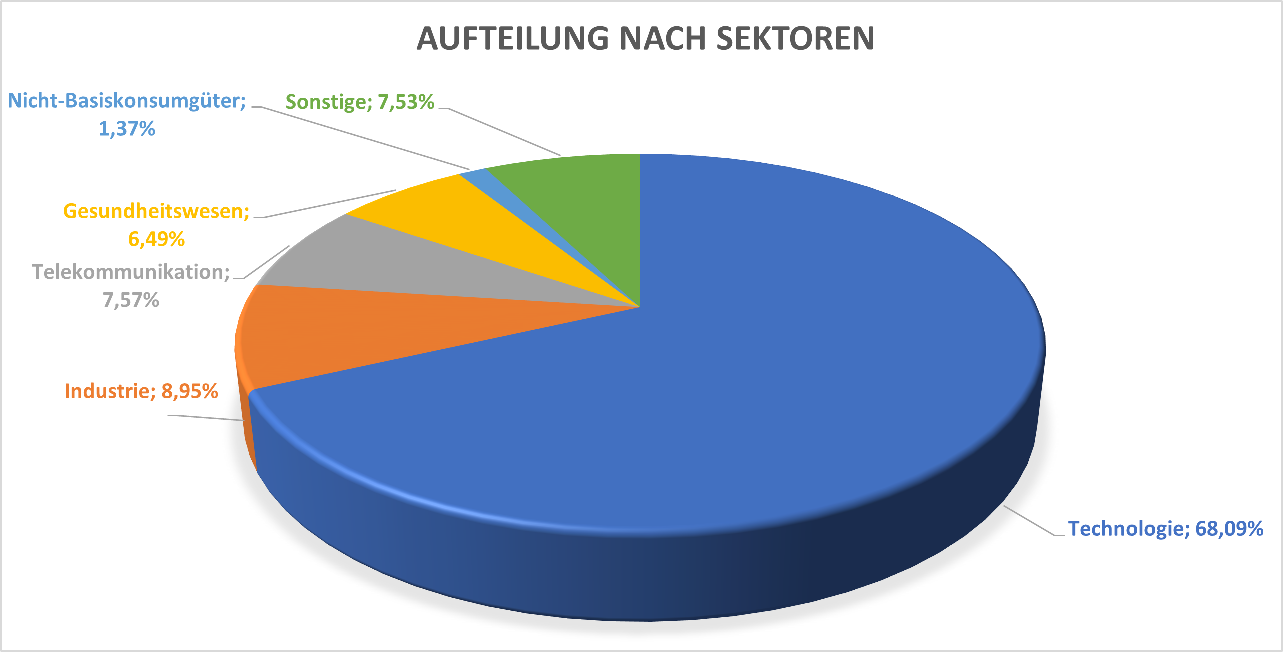 Aufteilung nach Sektoren GOAI ETF