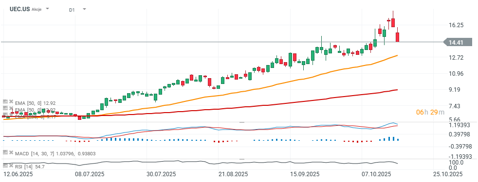 Uranium Energy Corp Aktie Chart (D1)