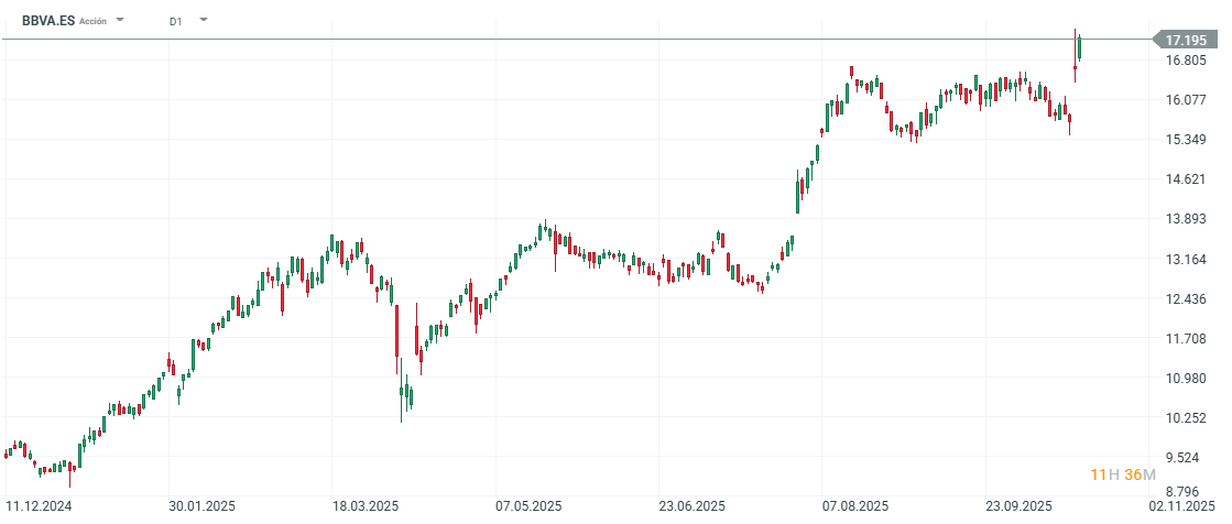 Gráfico con la cotización de las acciones de BBVA